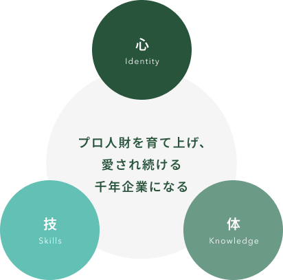 心技体